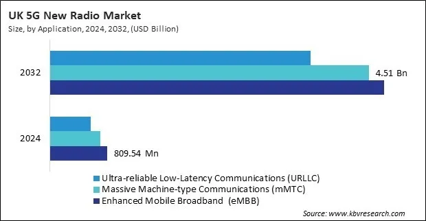 Europe 5G New Radio Market