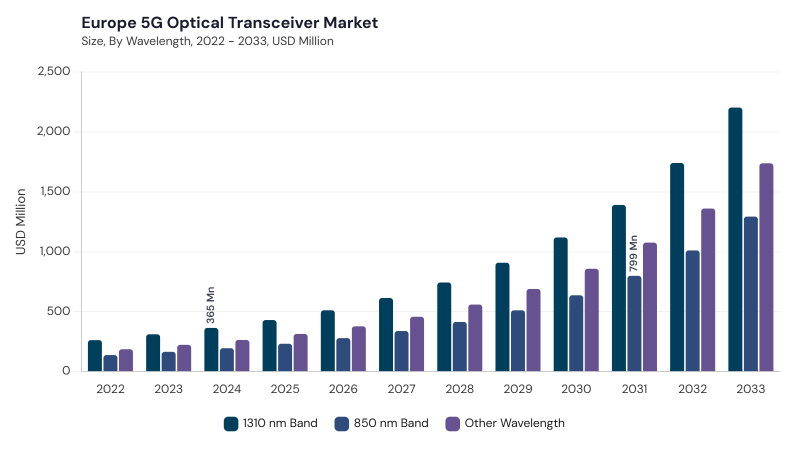 Europe 5G Optical Transceiver Market segment size and growth forecast