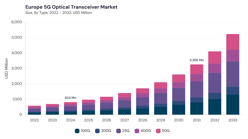 Europe 5G Optical Transceiver Market size and growth forecast (2022-2033)