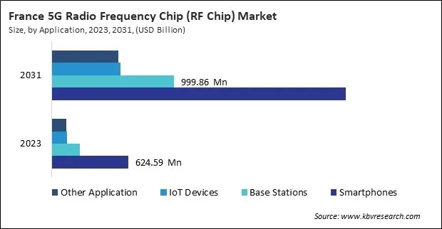 Europe 5G Radio Frequency Chip (RF Chip) Market