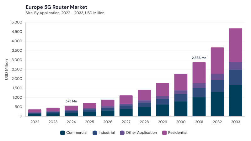 Europe 5G Router Market segment size and growth forecast Europe 5G Router Market segment size and growth forecast