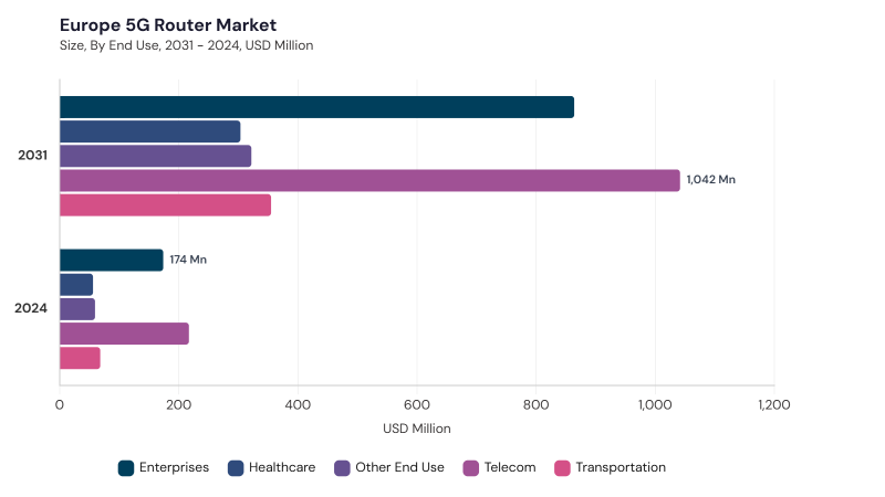 Europe 5G Router Market size and growth forecast (2022-2033) Europe 5G Router Market size and growth forecast (2022-2033)