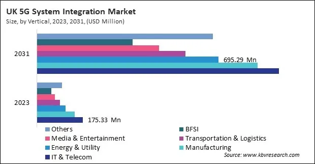 Europe 5G System Integration Market