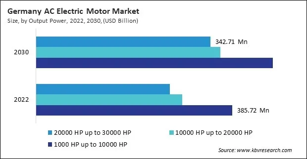Europe AC Electric Motor Market