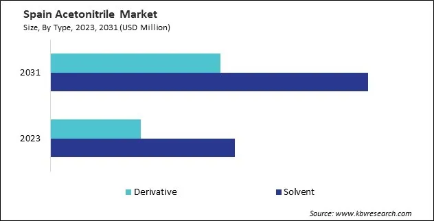Europe Acetonitrile Market Europe Acetonitrile Market
