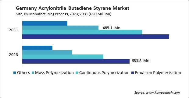 Europe Acrylonitrile Butadiene Styrene Market 