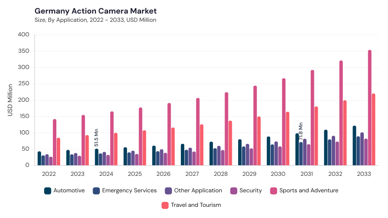 Europe Action Camera Market segment size and growth forecast