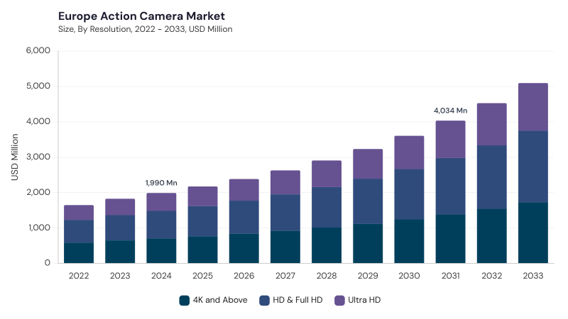 Europe Action Camera Market size and growth forecast (2022-2033)