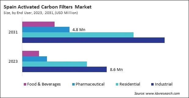 Europe Activated Carbon Filters Market Europe Activated Carbon Filters Market