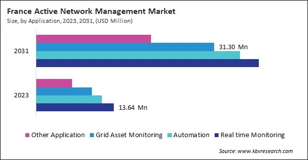 Europe Active Network Management Market