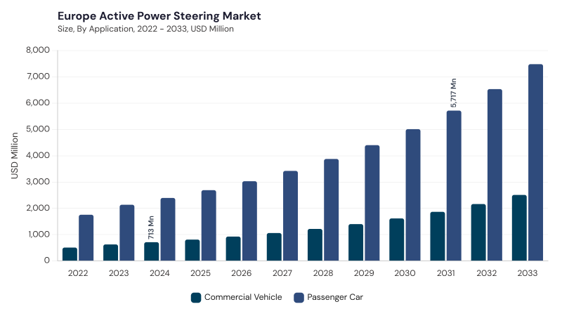 Europe Active Power Steering Market segment size and growth forecast Europe Active Power Steering Market segment size and growth forecast