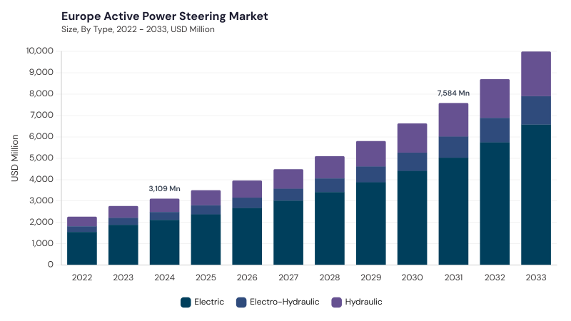 Europe Active Power Steering Market size and growth forecast (2022-2033) Europe Active Power Steering Market size and growth forecast (2022-2033)