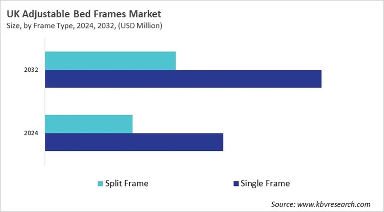 Europe Adjustable Bed Frames Market