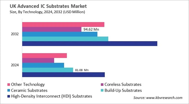 Country Advanced IC Substrates Market Size by Segmentation