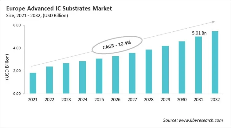 Europe Advanced IC Substrates Market Size, 2021 - 2032