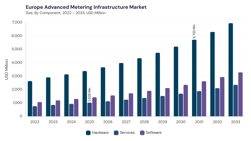 Europe Advanced Metering Infrastructure Market segment size and growth forecast
