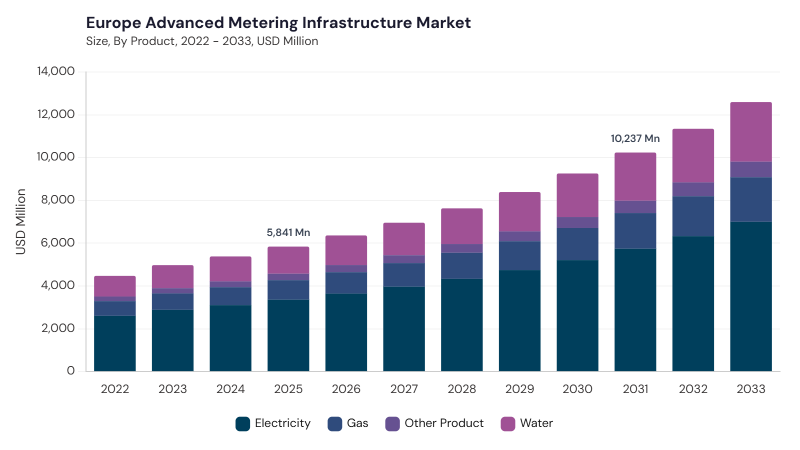 Europe Advanced Metering Infrastructure Market size and growth forecast (2022-2033)