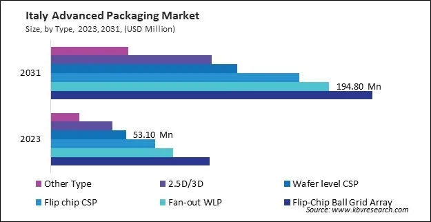 Europe Advanced Packaging Market