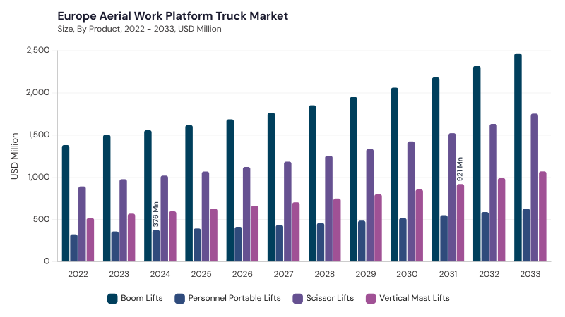Europe Aerial Work Platform Truck Market segment size and growth forecast Europe Aerial Work Platform Truck Market segment size and growth forecast