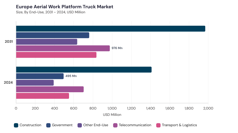 Europe Aerial Work Platform Truck Market size and growth forecast (2022-2033) Europe Aerial Work Platform Truck Market size and growth forecast (2022-2033)