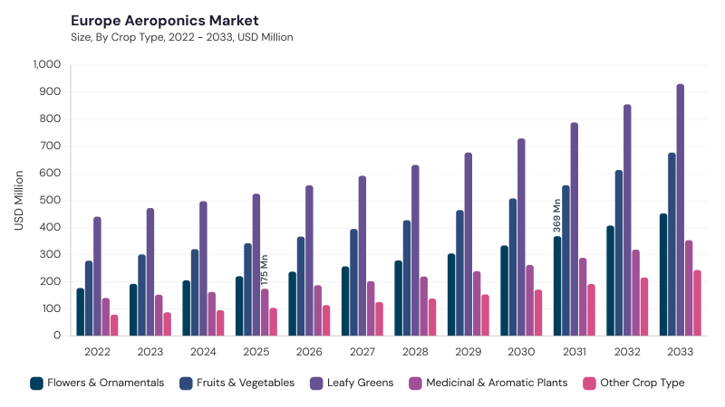 Europe Aeroponics Market segment size and growth forecast
