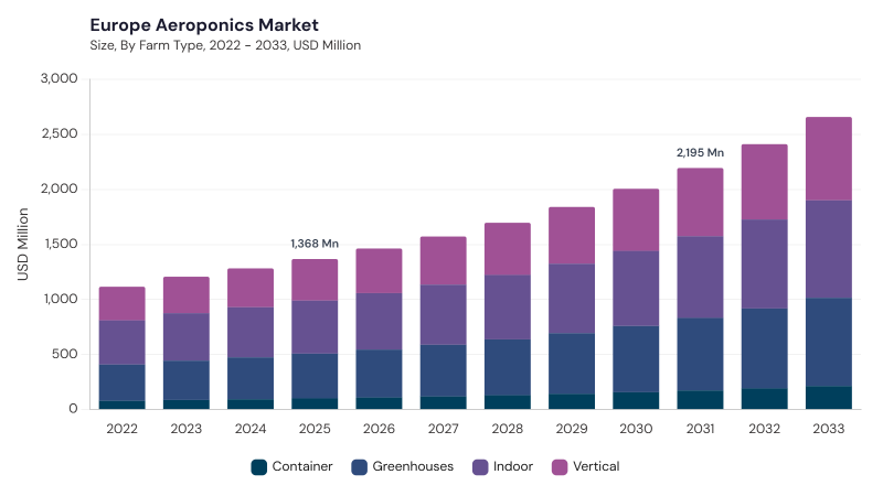 Europe Aeroponics Market size and growth forecast (2022-2033)