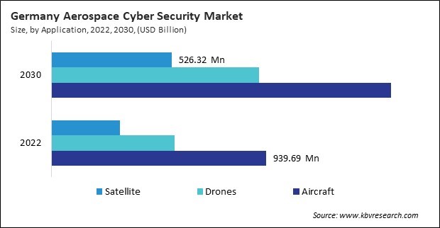 Europe Aerospace Cyber Security Market