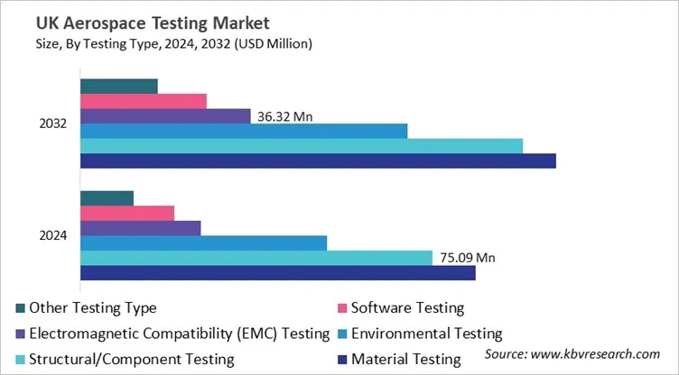 Country Aerospace Testing Market Size by Segmentation