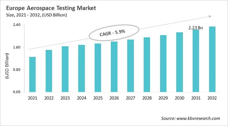 Europe Aerospace Testing Market Size, 2021 - 2032