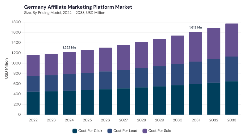Europe Affiliate Marketing Platform Market segment size and growth forecast Europe Affiliate Marketing Platform Market segment size and growth forecast