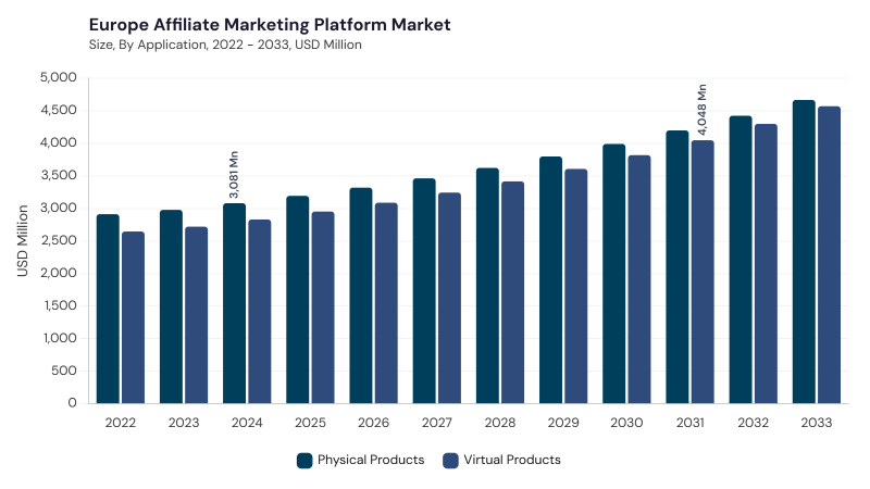 Europe Affiliate Marketing Platform Market size and growth forecast (2022-2033) Europe Affiliate Marketing Platform Market size and growth forecast (2022-2033)