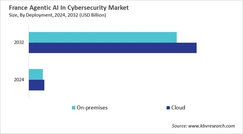 Country Agentic AI In Cybersecurity Market Size by Segmentation