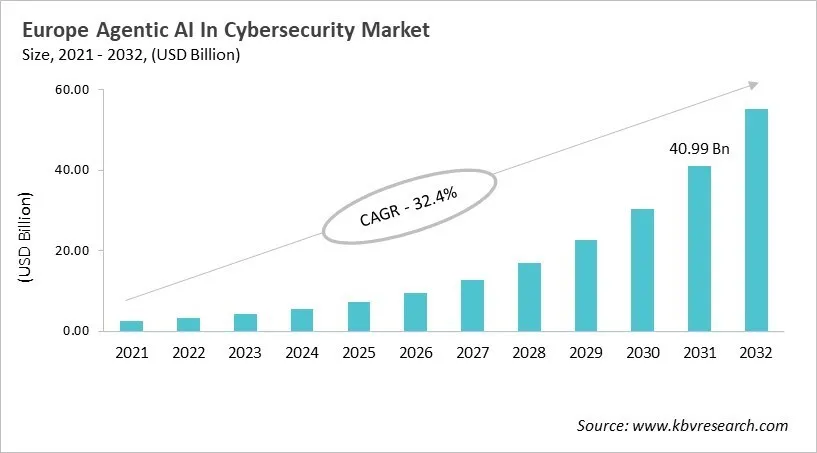 Europe Agentic AI In Cybersecurity Market Size, 2021 - 2032