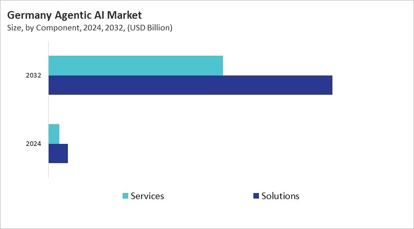 Europe Agentic AI Market Size by Segmentation Specific with Country