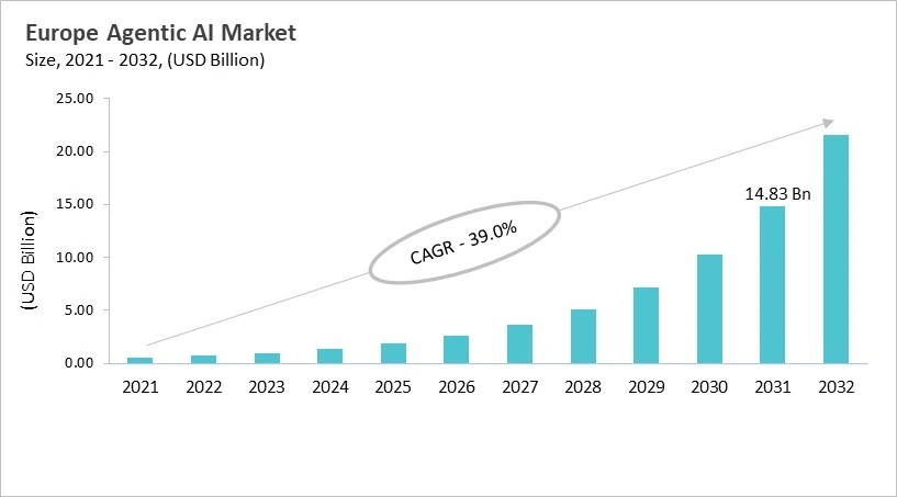Europe Agentic AI Market Size, 2021 - 2032
