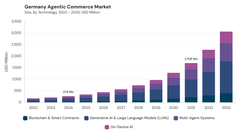 Europe Agentic Commerce Market segment size and growth forecast