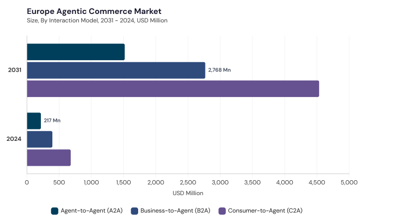 Europe Agentic Commerce Market size and growth forecast (2022-2033)