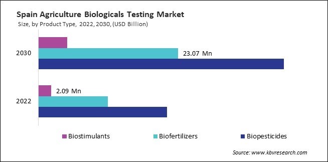 Europe Agriculture Biologicals Testing Market