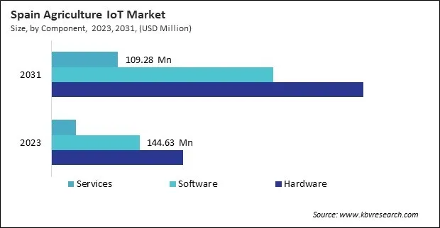 Europe Agriculture IoT Market