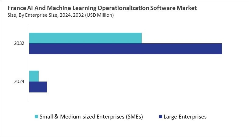 Europe AI And Machine Learning Operationalization Software Market Size by Segmentation Specific with Country