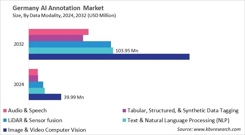 Country AI Annotation Market Size by Segmentation Country AI Annotation Market Size by Segmentation