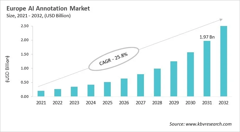 Europe AI Annotation Market Size, 2021 - 2032 Europe AI Annotation Market Size, 2021 - 2032