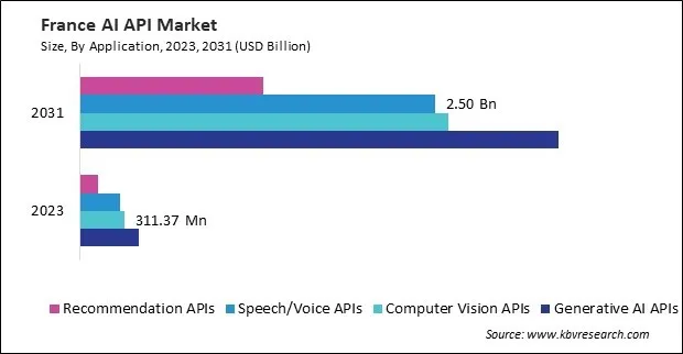 Europe AI API Market