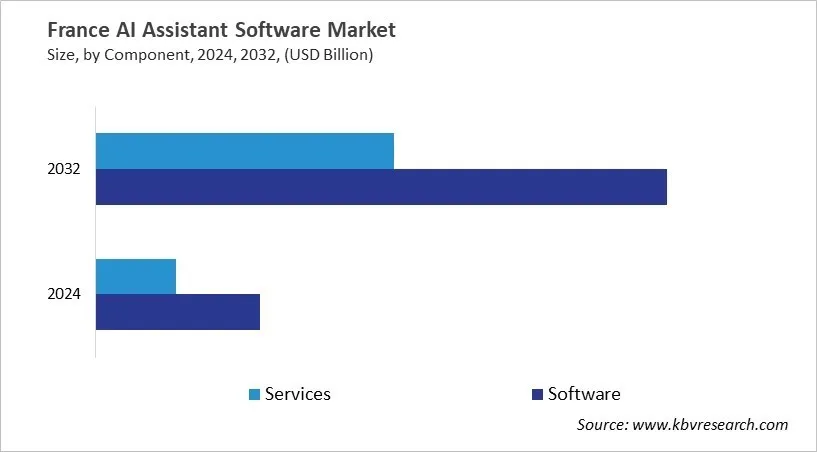 Country AI Assistant Software Market Size by Segmentation