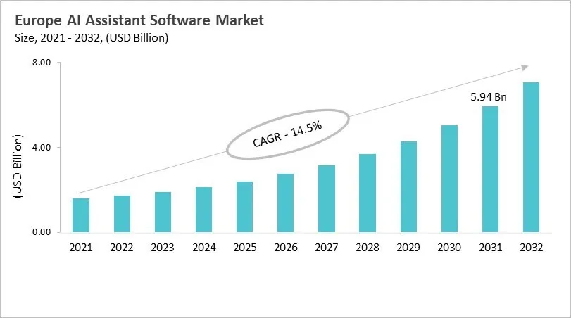Europe AI Assistant Software Market Size, 2021 - 2032
