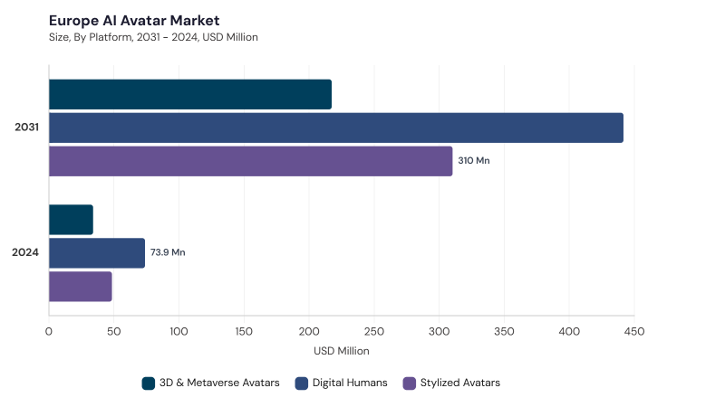 Europe AI Avatar Market segment size and growth forecast