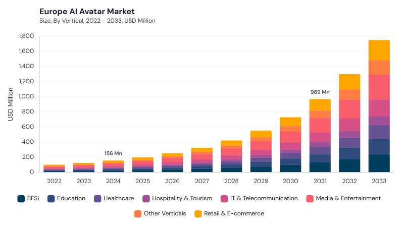 Europe AI Avatar Market size and growth forecast (2022-2033)