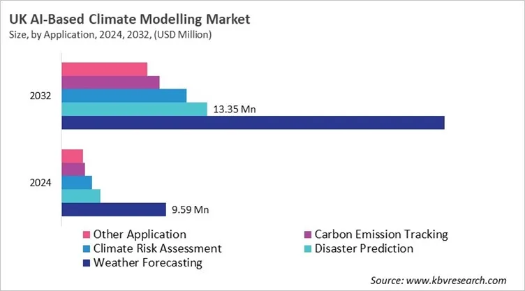 Country AI-Based Climate Modelling Market Size by Segmentation Country AI-Based Climate Modelling Market Size by Segmentation