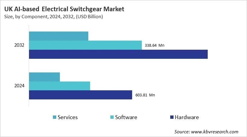 Country AI-based Electrical Switchgear Market Size by Segmentation