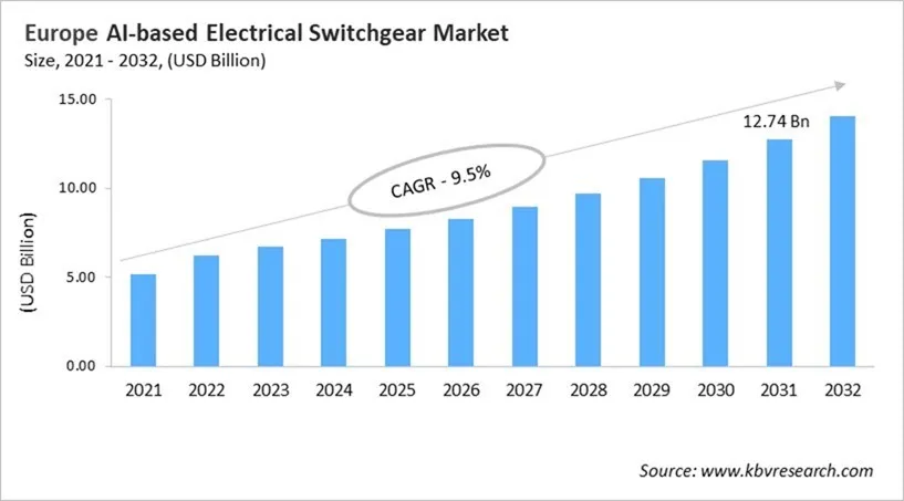 Europe AI-based Electrical Switchgear Market Size, 2021 - 2032